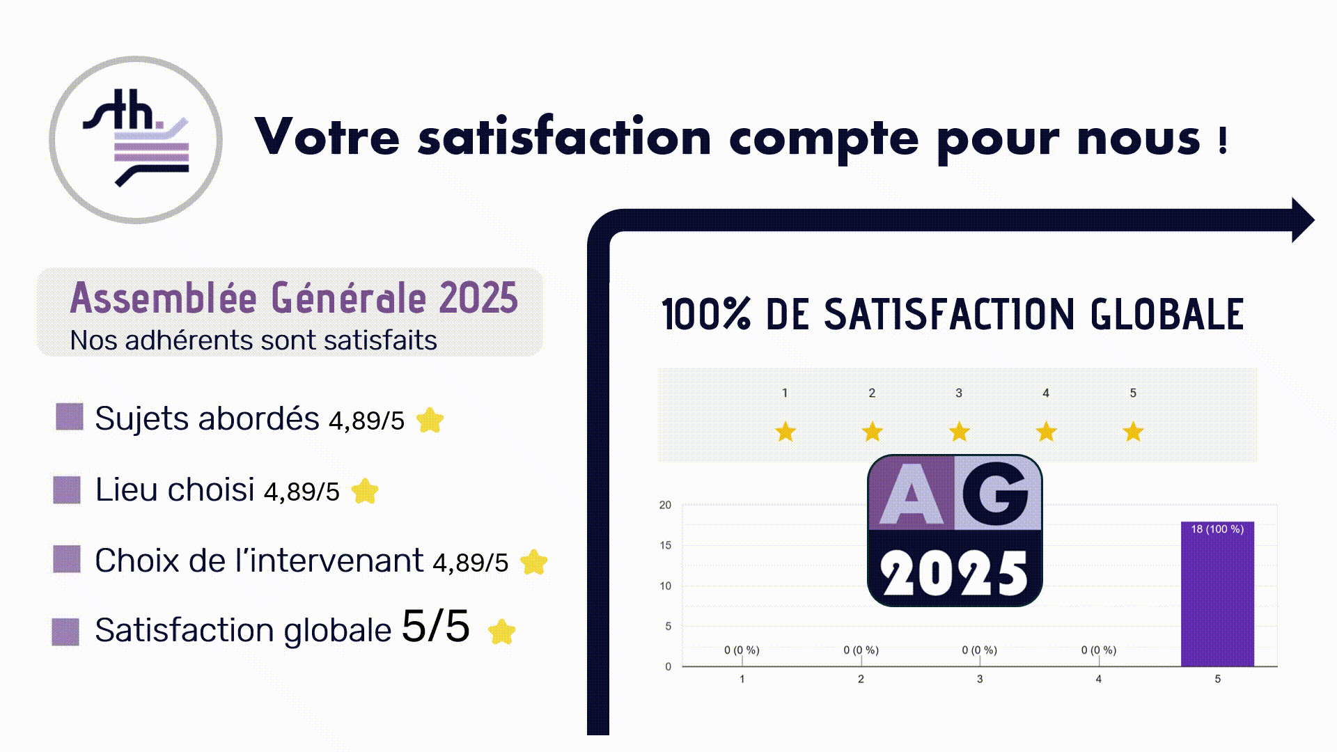 Votre avis compte pour nous !